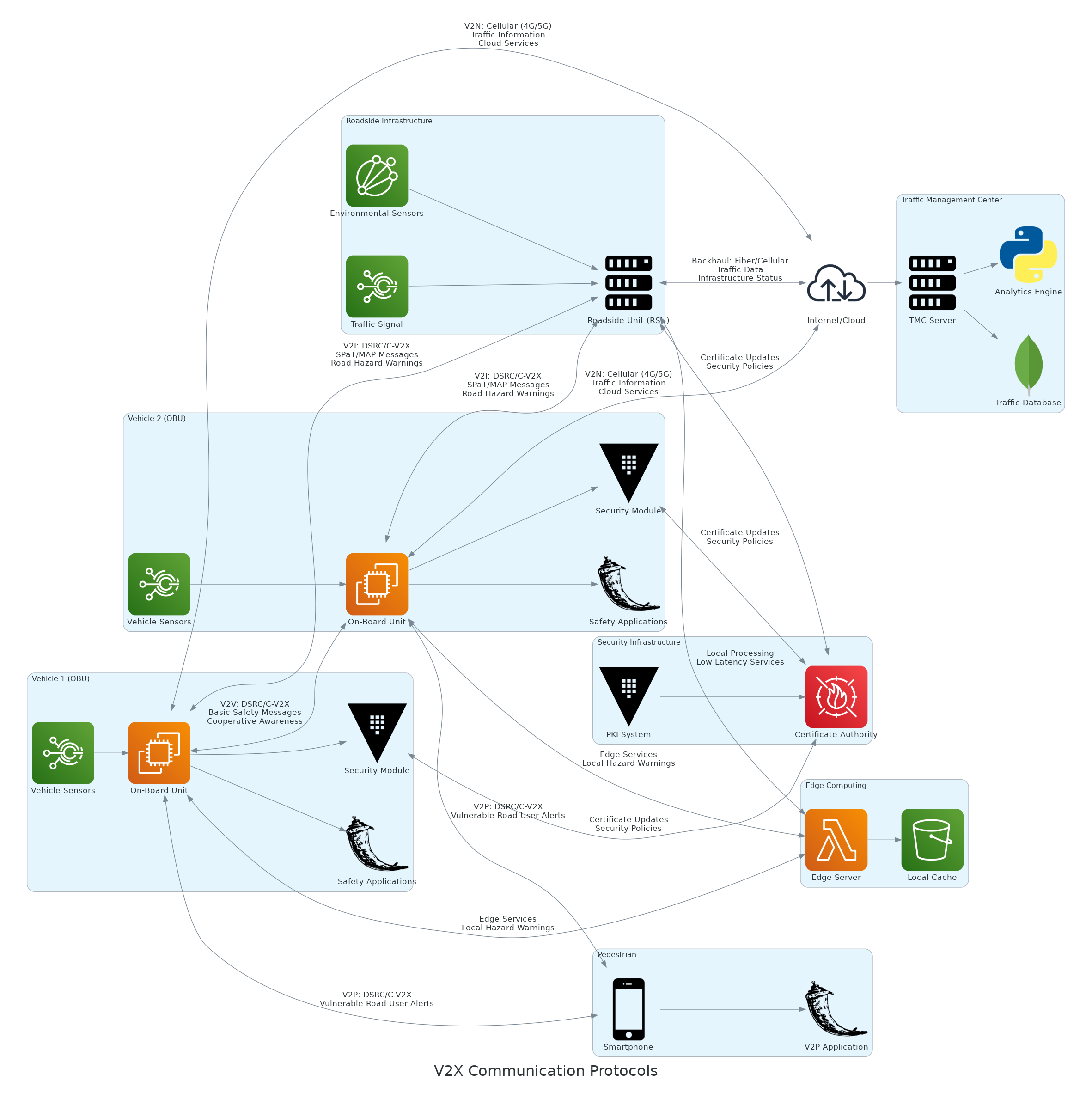 V2X Communication Protocols Diagram